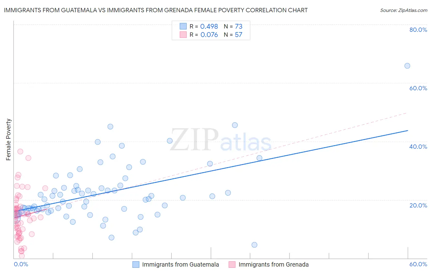 Immigrants from Guatemala vs Immigrants from Grenada Female Poverty