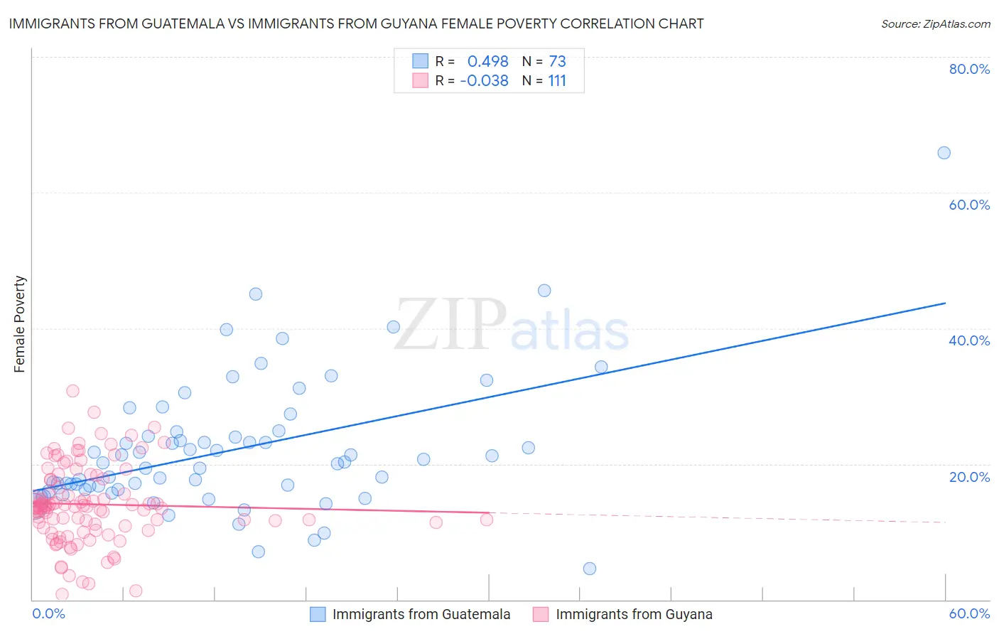 Immigrants from Guatemala vs Immigrants from Guyana Female Poverty