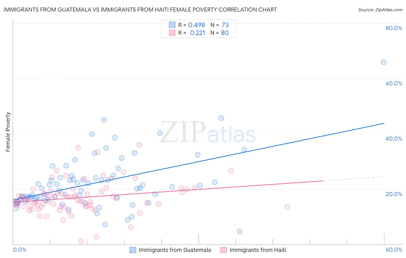 Immigrants from Guatemala vs Immigrants from Haiti Female Poverty