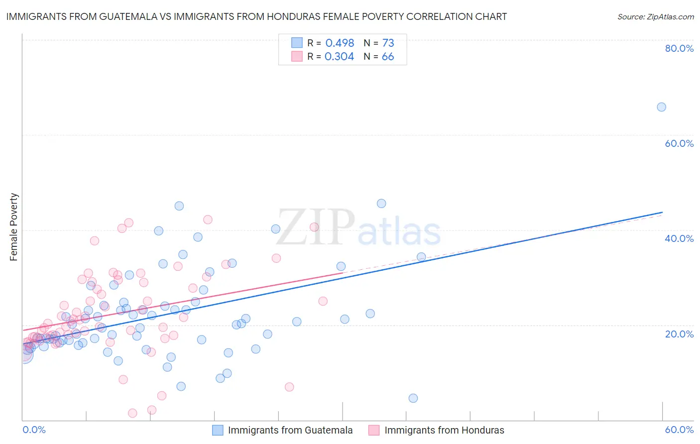 Immigrants from Guatemala vs Immigrants from Honduras Female Poverty