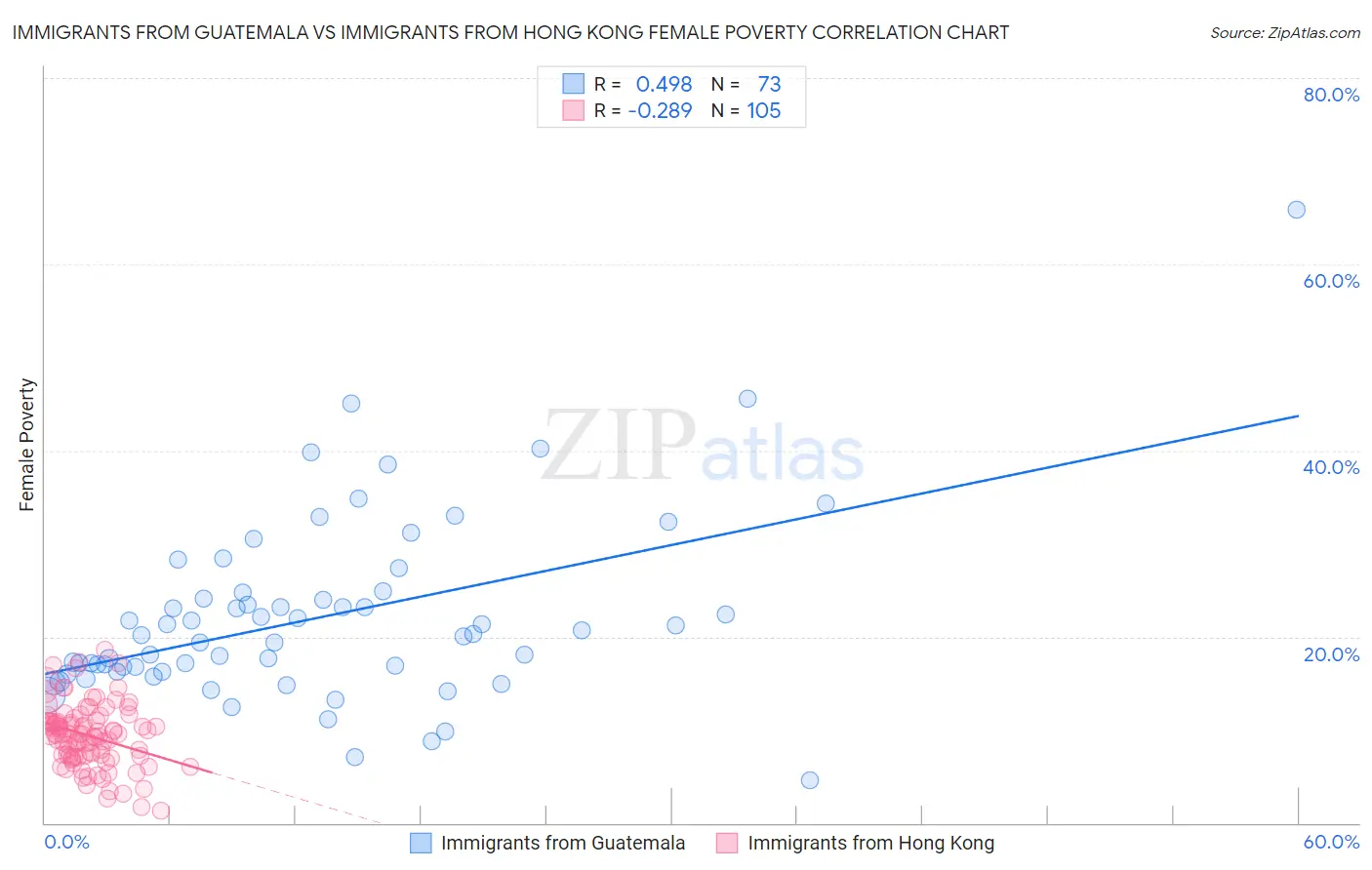 Immigrants from Guatemala vs Immigrants from Hong Kong Female Poverty