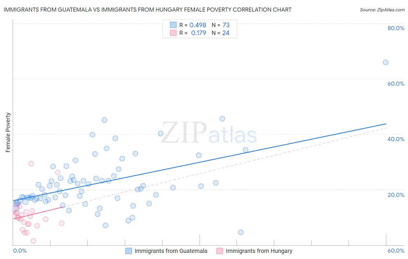 Immigrants from Guatemala vs Immigrants from Hungary Female Poverty