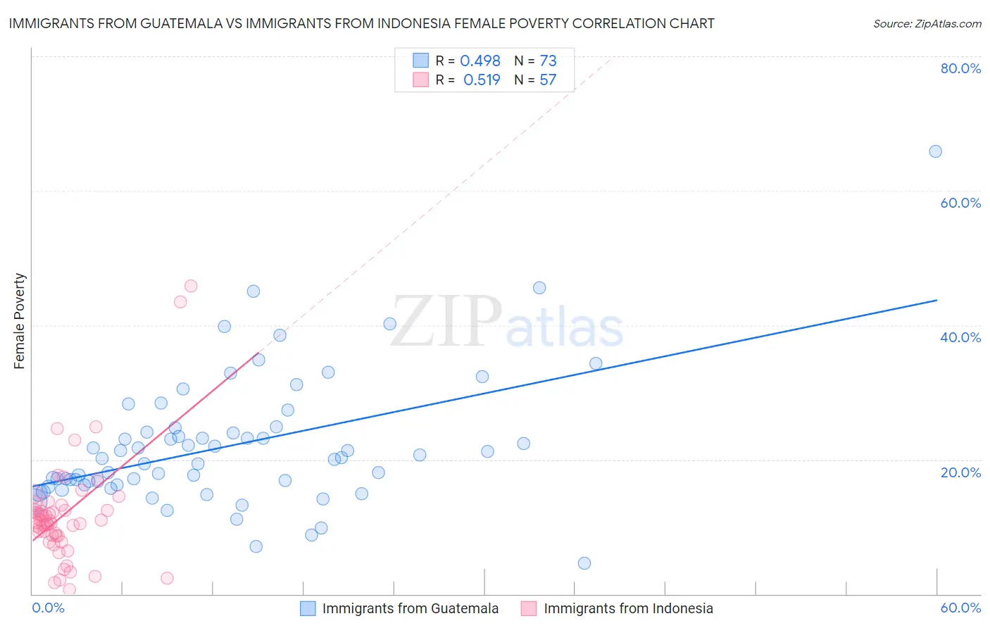 Immigrants from Guatemala vs Immigrants from Indonesia Female Poverty