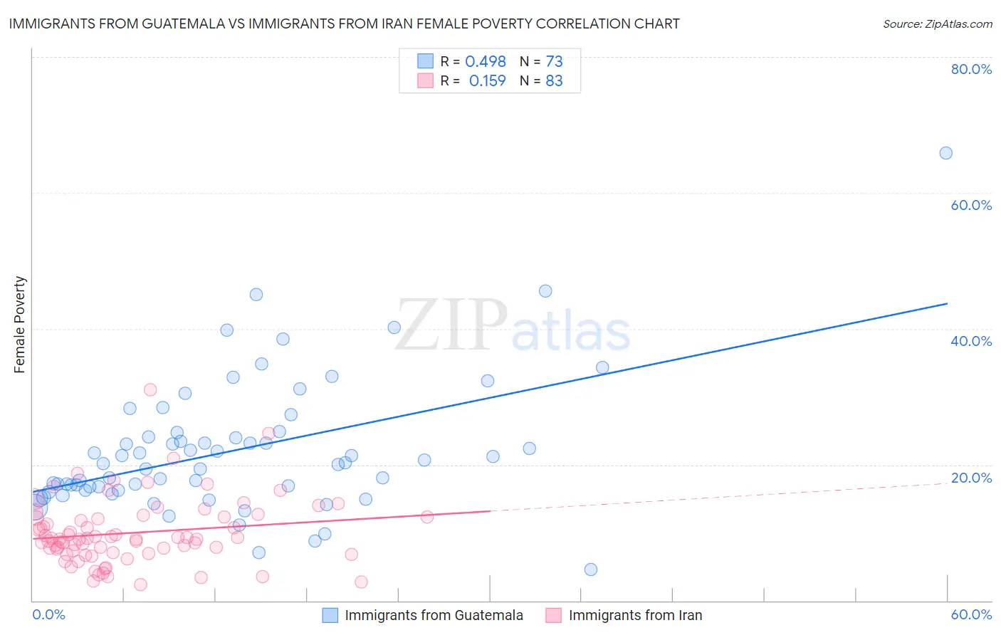 Immigrants from Guatemala vs Immigrants from Iran Female Poverty