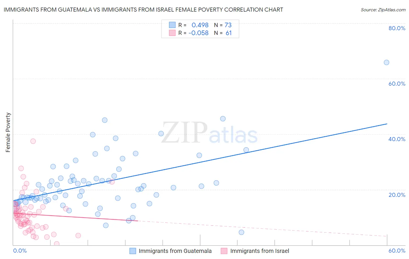 Immigrants from Guatemala vs Immigrants from Israel Female Poverty