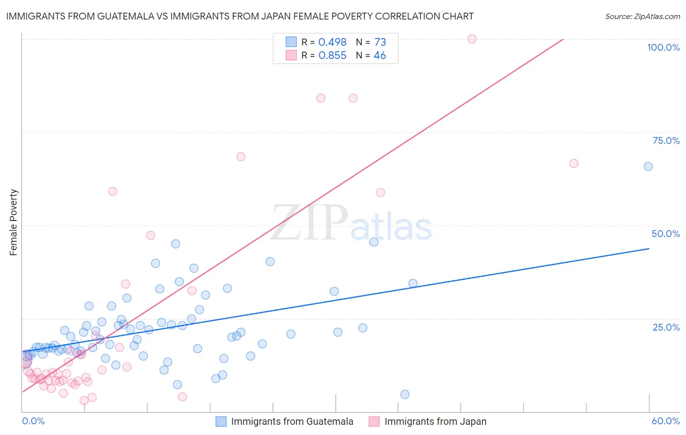 Immigrants from Guatemala vs Immigrants from Japan Female Poverty