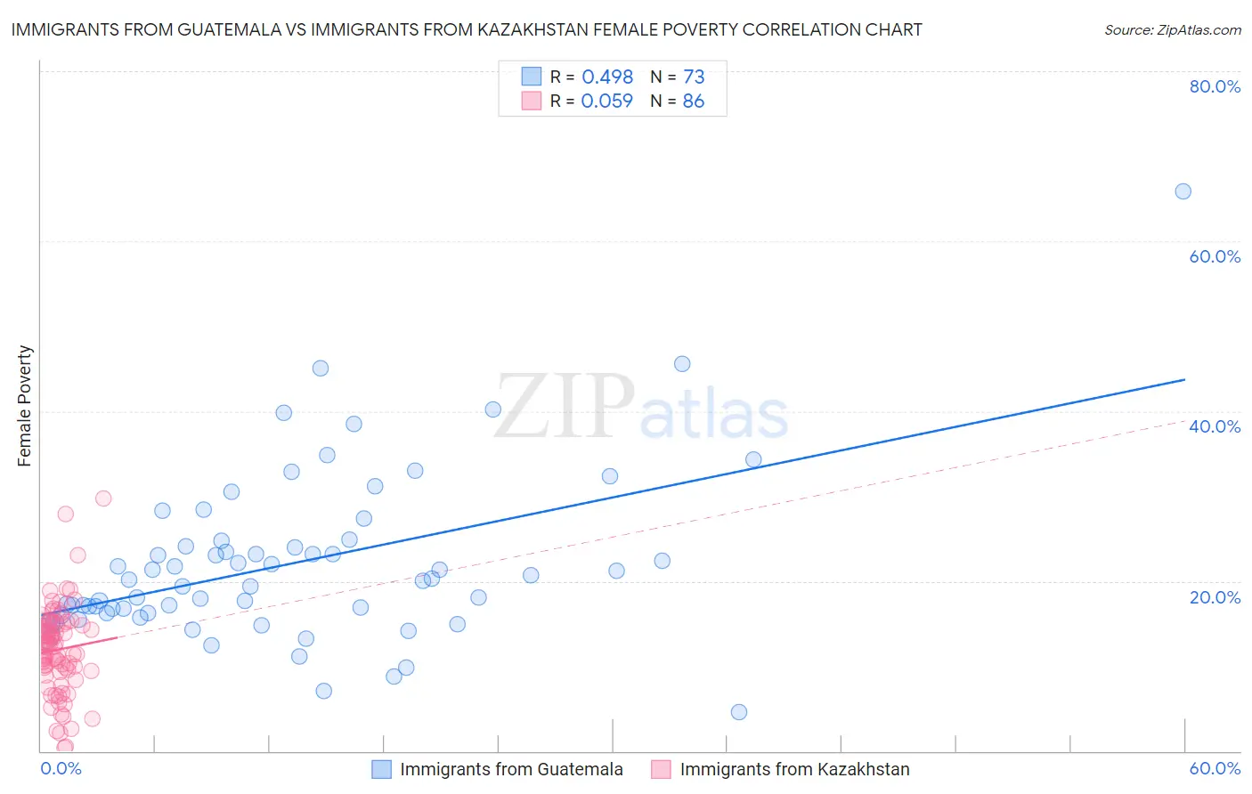 Immigrants from Guatemala vs Immigrants from Kazakhstan Female Poverty