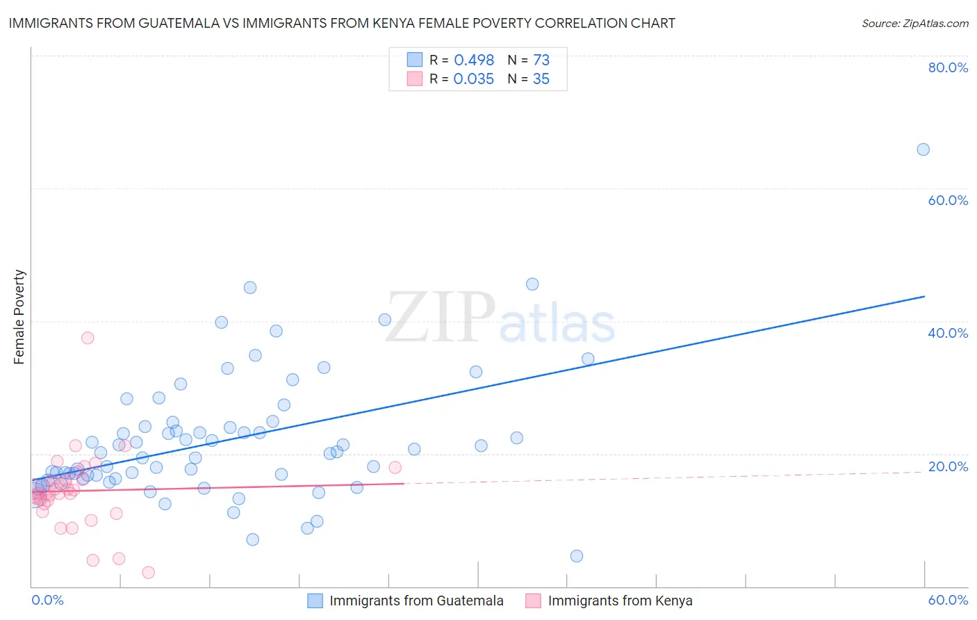 Immigrants from Guatemala vs Immigrants from Kenya Female Poverty