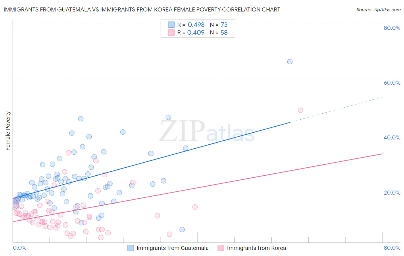 Immigrants from Guatemala vs Immigrants from Korea Female Poverty