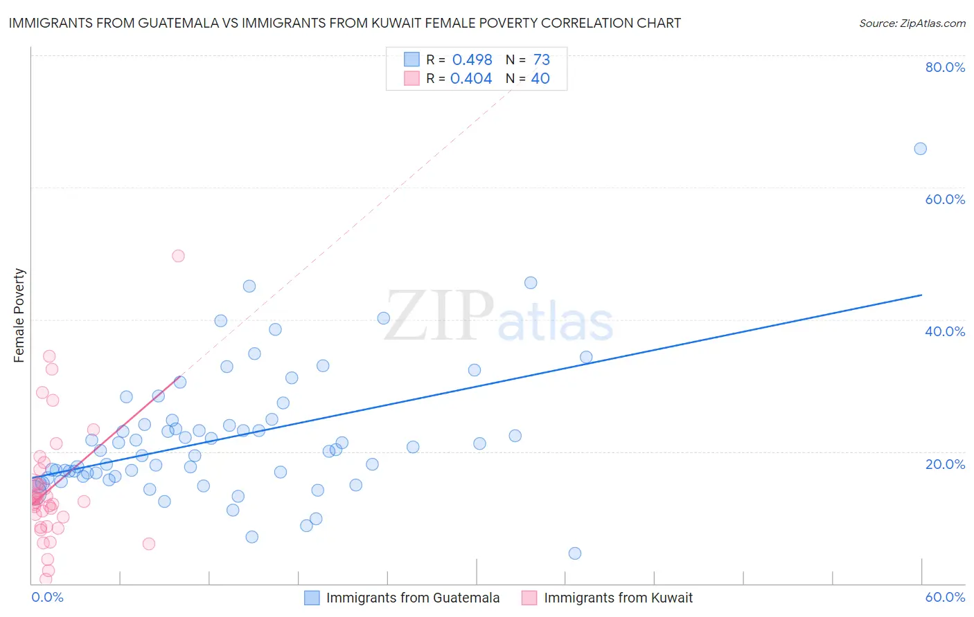 Immigrants from Guatemala vs Immigrants from Kuwait Female Poverty