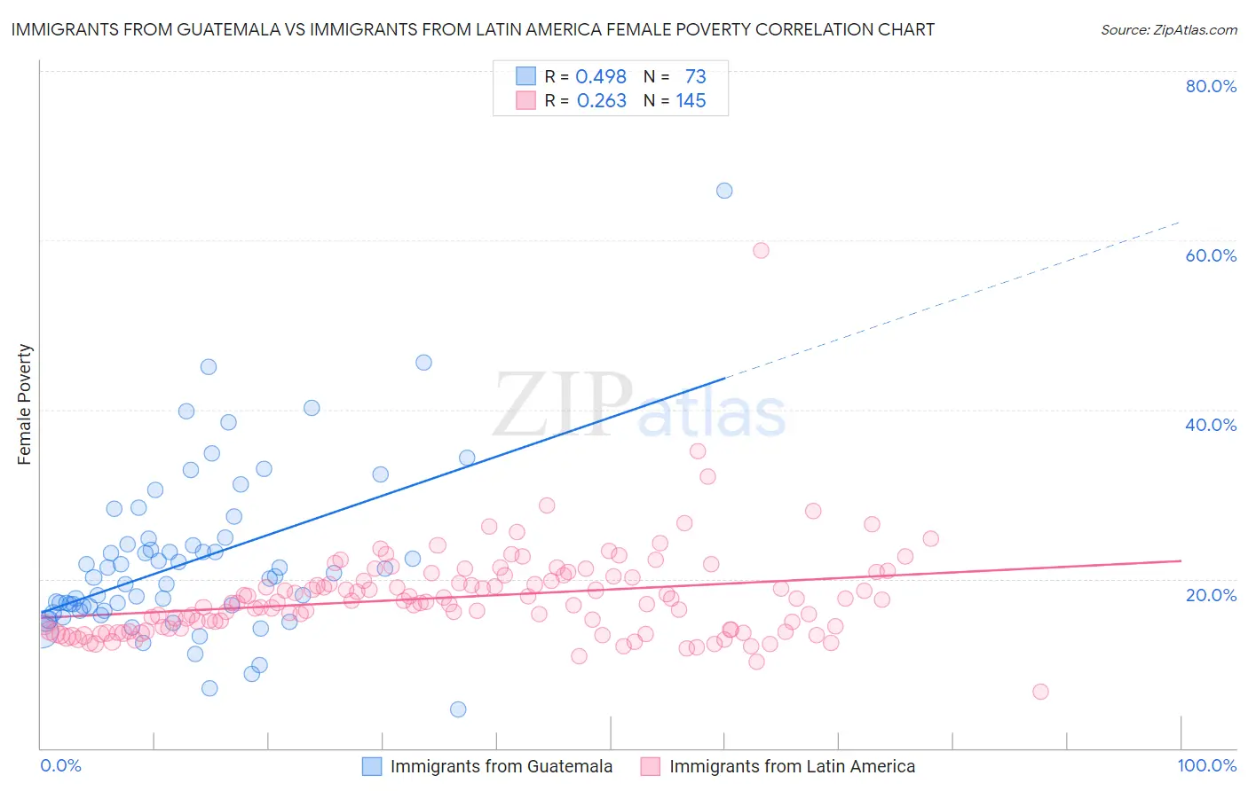 Immigrants from Guatemala vs Immigrants from Latin America Female Poverty
