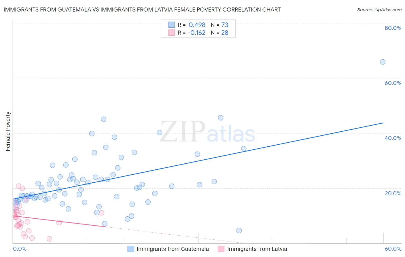 Immigrants from Guatemala vs Immigrants from Latvia Female Poverty