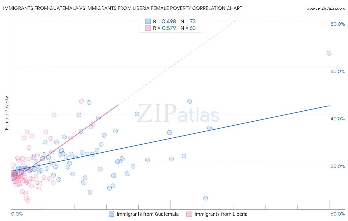 Immigrants from Guatemala vs Immigrants from Liberia Female Poverty