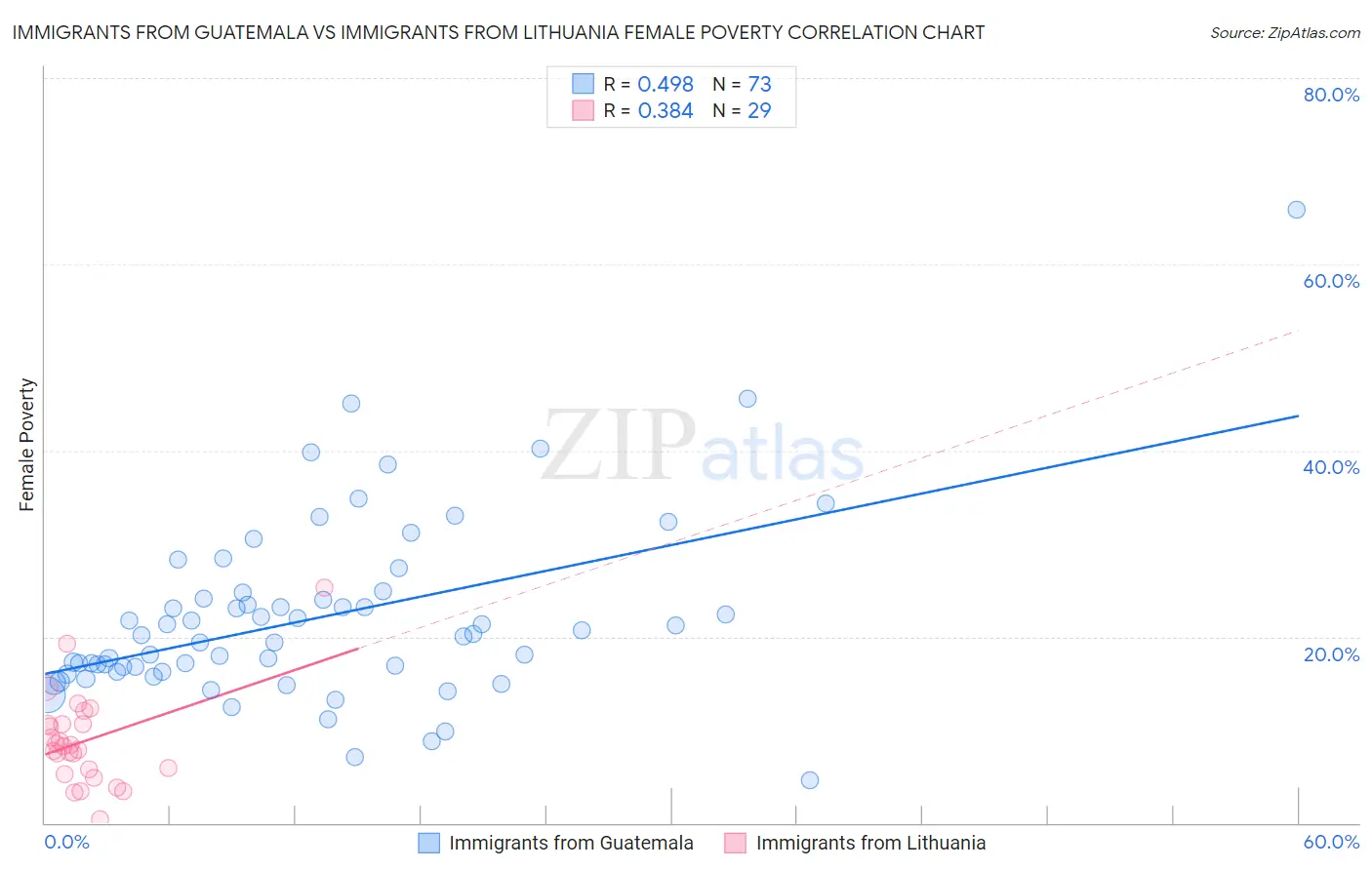 Immigrants from Guatemala vs Immigrants from Lithuania Female Poverty