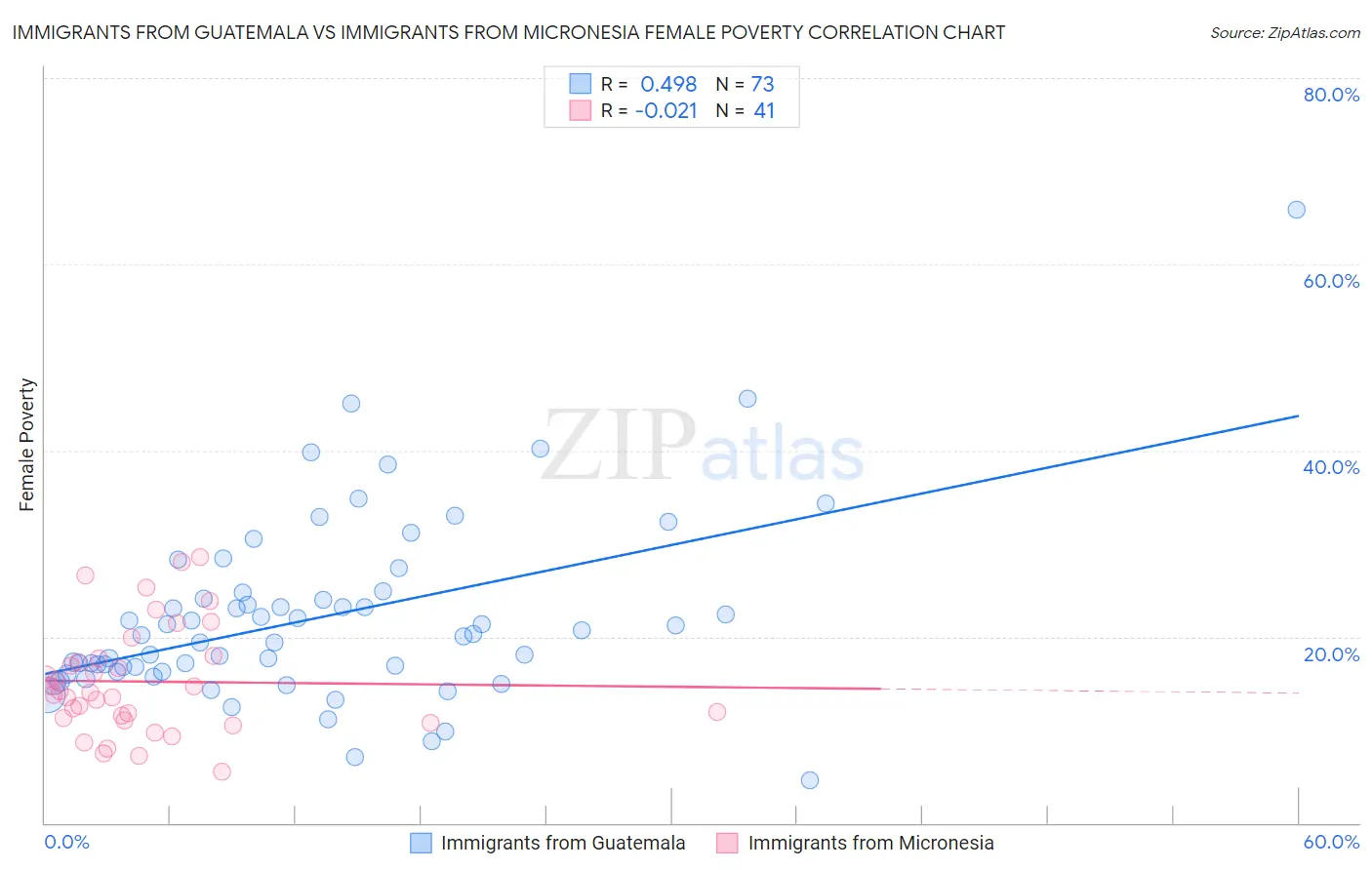 Immigrants from Guatemala vs Immigrants from Micronesia Female Poverty