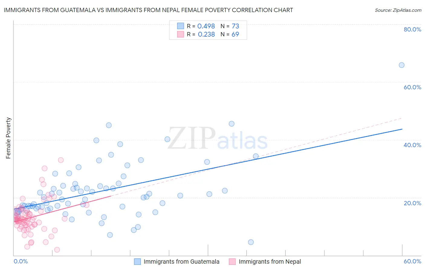 Immigrants from Guatemala vs Immigrants from Nepal Female Poverty