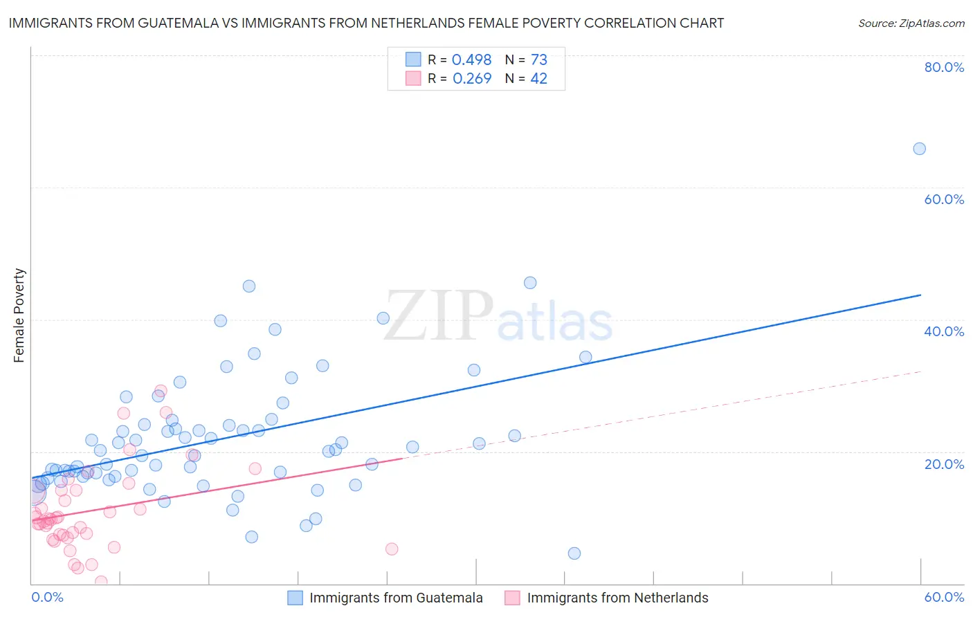 Immigrants from Guatemala vs Immigrants from Netherlands Female Poverty