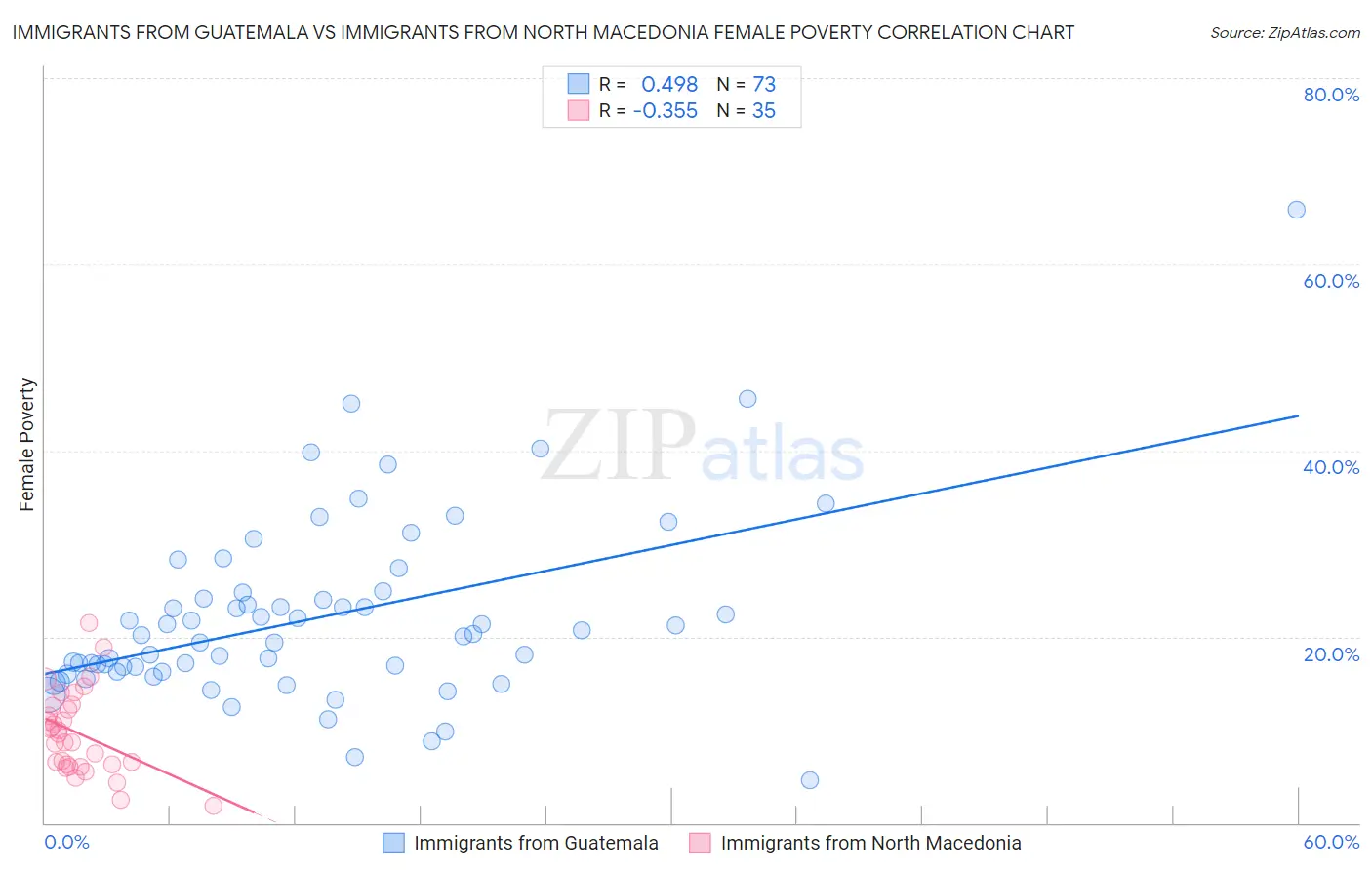 Immigrants from Guatemala vs Immigrants from North Macedonia Female Poverty
