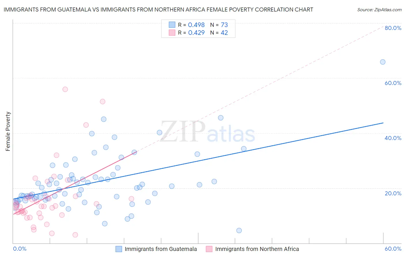 Immigrants from Guatemala vs Immigrants from Northern Africa Female Poverty