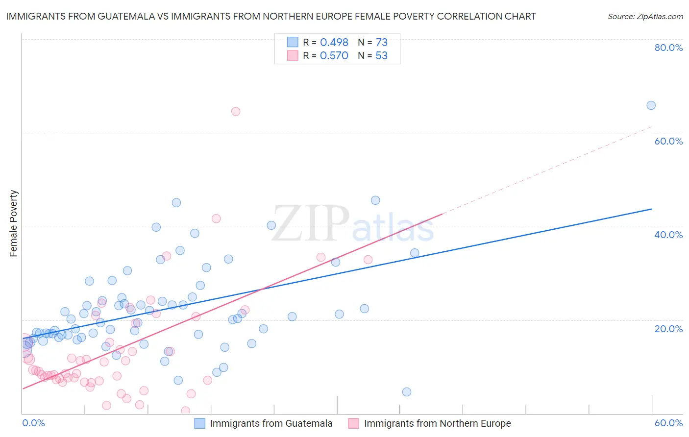 Immigrants from Guatemala vs Immigrants from Northern Europe Female Poverty