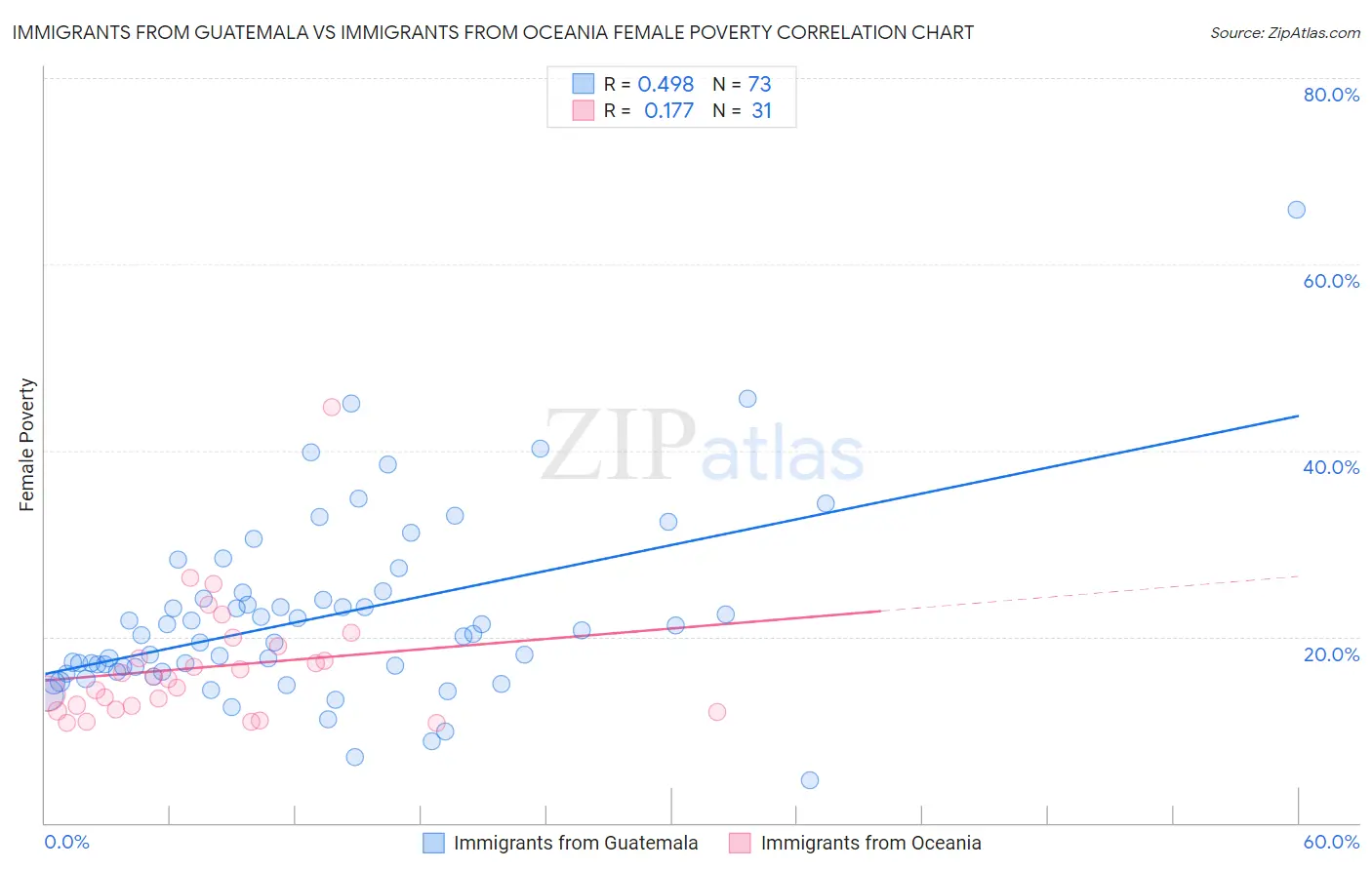 Immigrants from Guatemala vs Immigrants from Oceania Female Poverty