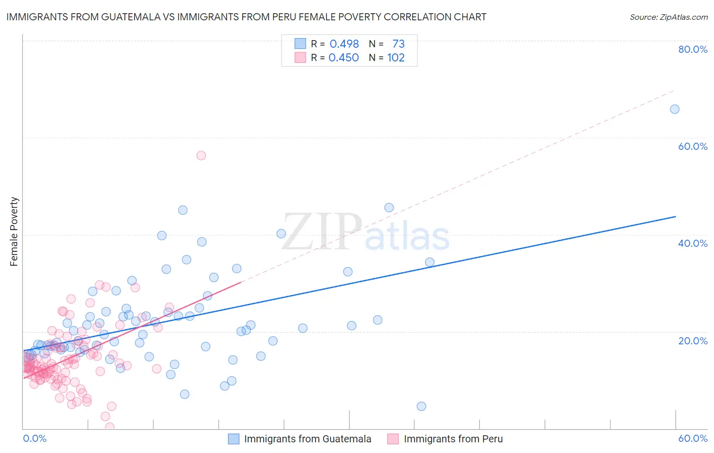 Immigrants from Guatemala vs Immigrants from Peru Female Poverty