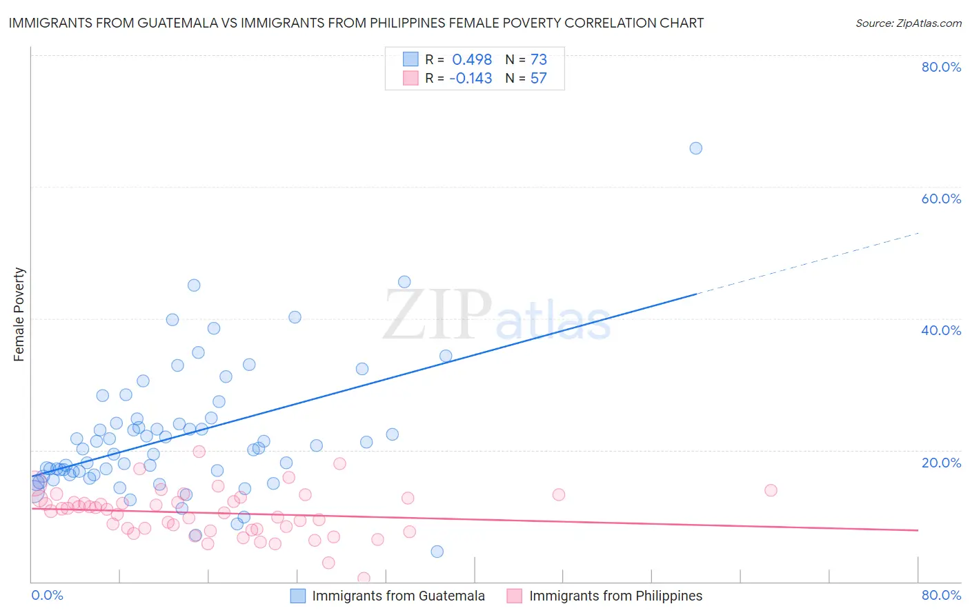 Immigrants from Guatemala vs Immigrants from Philippines Female Poverty