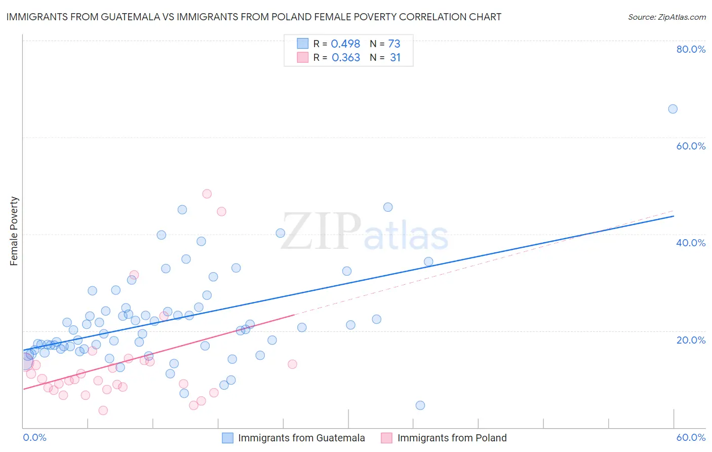 Immigrants from Guatemala vs Immigrants from Poland Female Poverty