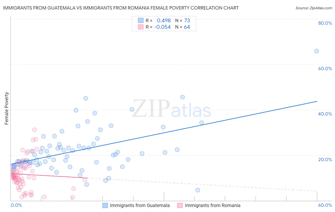 Immigrants from Guatemala vs Immigrants from Romania Female Poverty