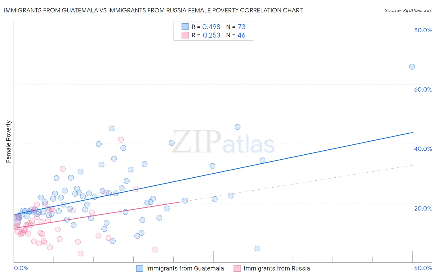 Immigrants from Guatemala vs Immigrants from Russia Female Poverty