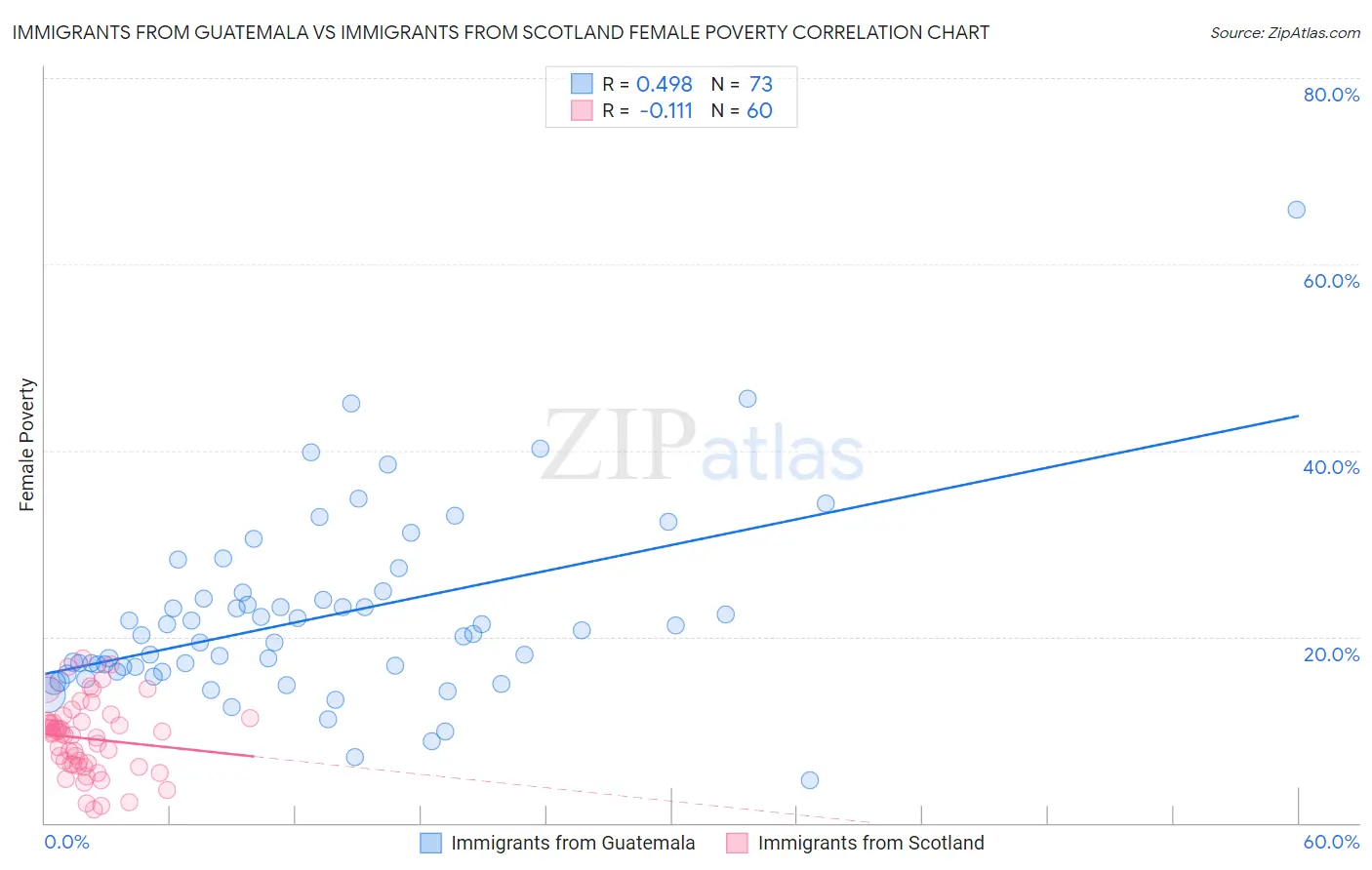 Immigrants from Guatemala vs Immigrants from Scotland Female Poverty