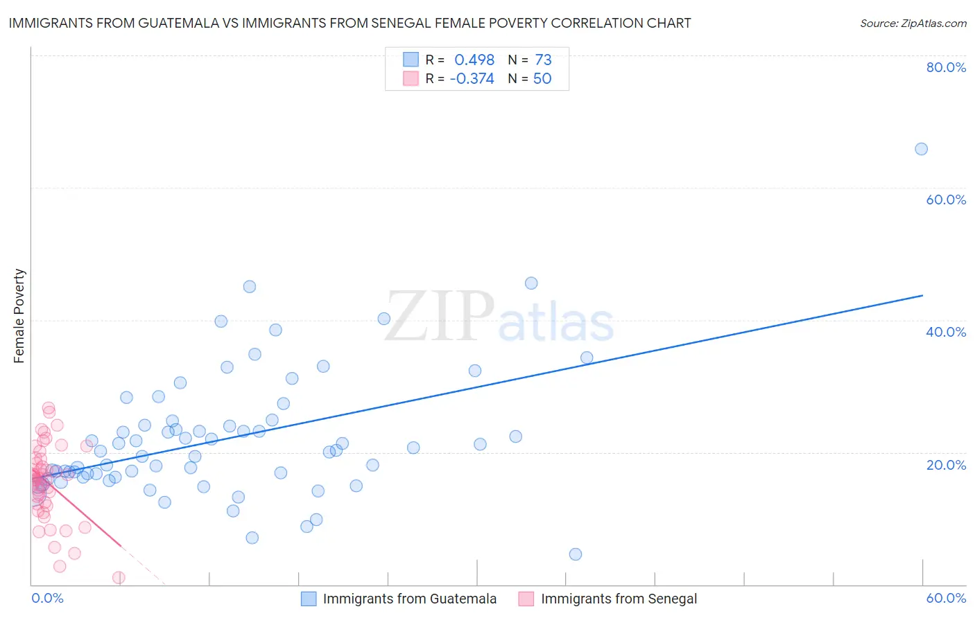 Immigrants from Guatemala vs Immigrants from Senegal Female Poverty