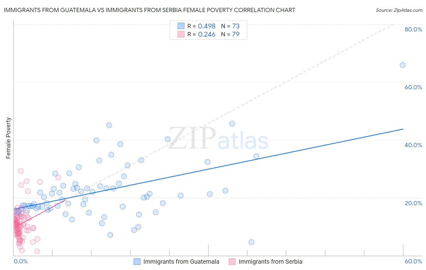 Immigrants from Guatemala vs Immigrants from Serbia Female Poverty