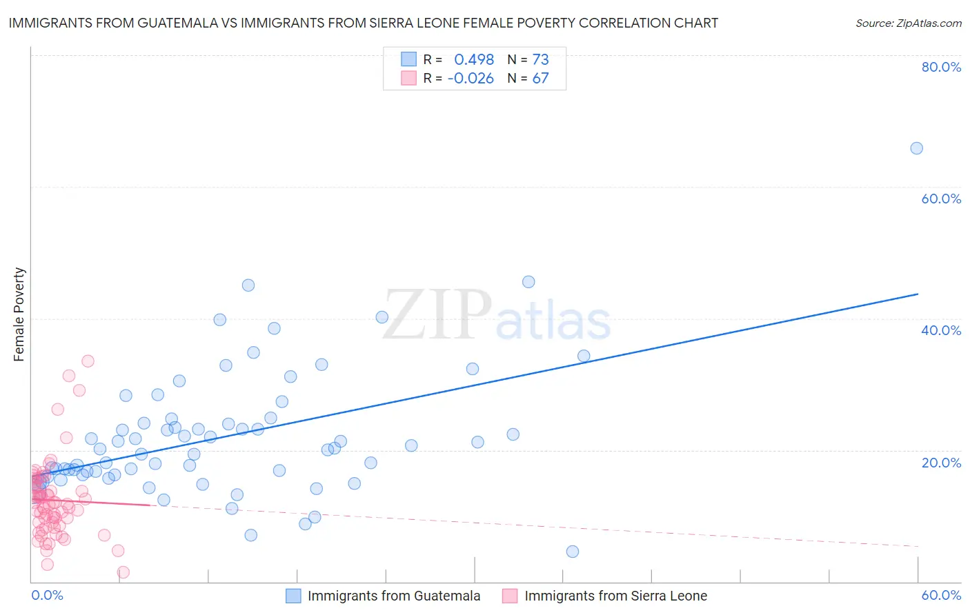 Immigrants from Guatemala vs Immigrants from Sierra Leone Female Poverty