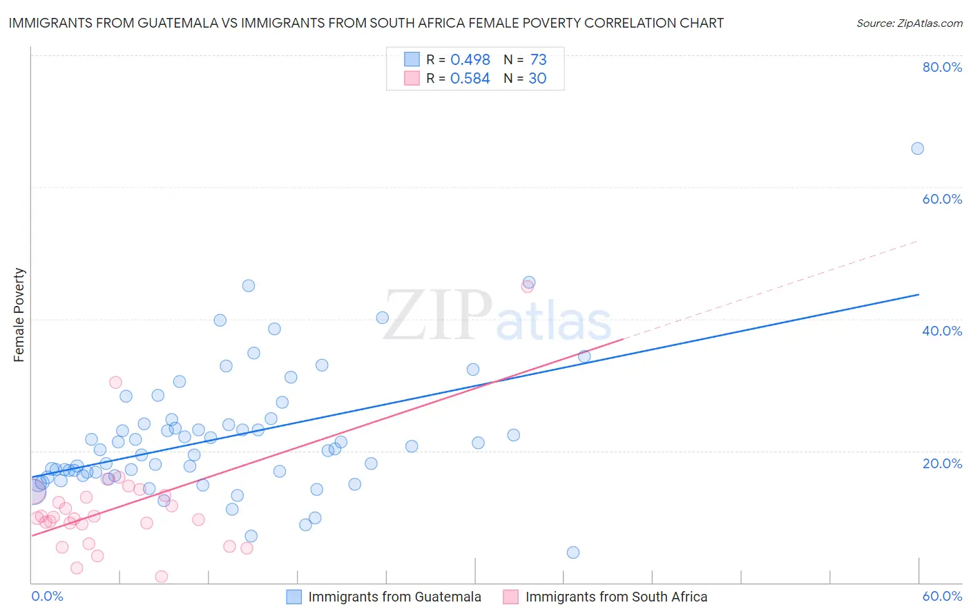 Immigrants from Guatemala vs Immigrants from South Africa Female Poverty