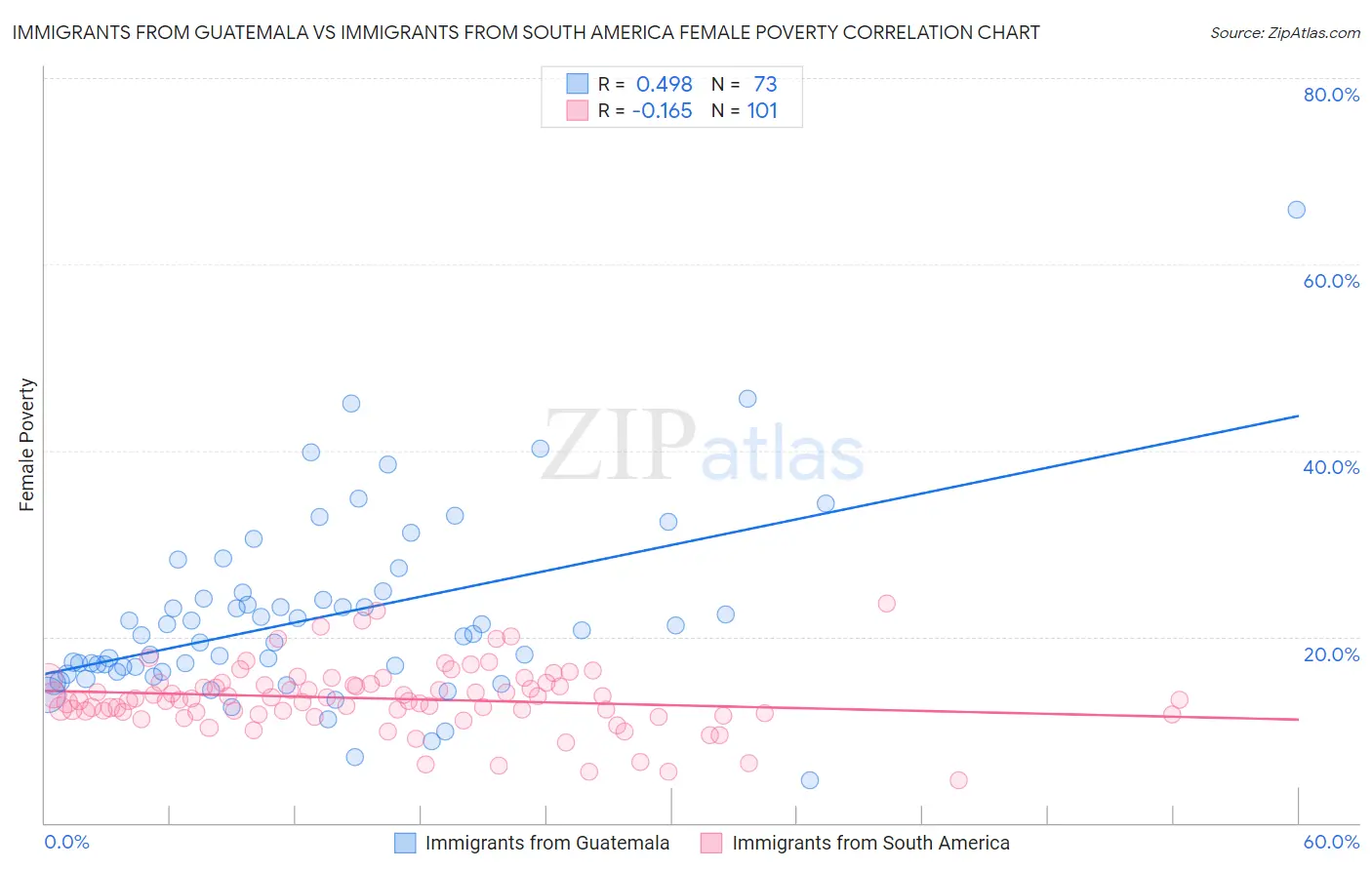 Immigrants from Guatemala vs Immigrants from South America Female Poverty