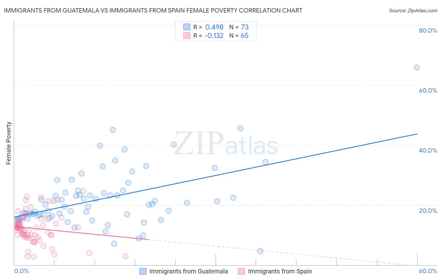 Immigrants from Guatemala vs Immigrants from Spain Female Poverty