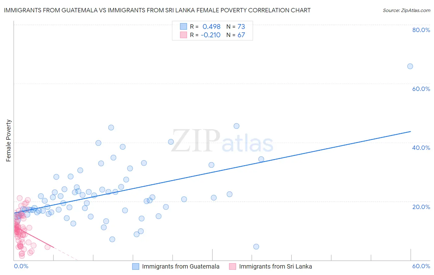 Immigrants from Guatemala vs Immigrants from Sri Lanka Female Poverty