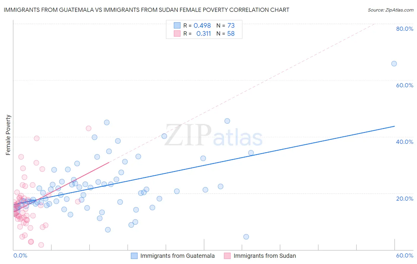 Immigrants from Guatemala vs Immigrants from Sudan Female Poverty