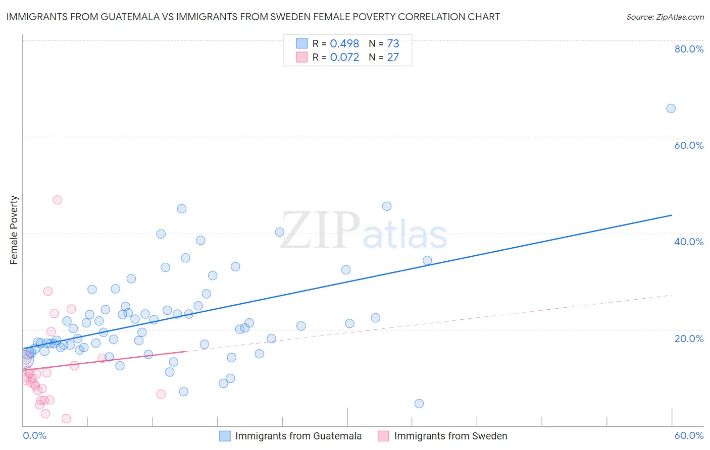 Immigrants from Guatemala vs Immigrants from Sweden Female Poverty