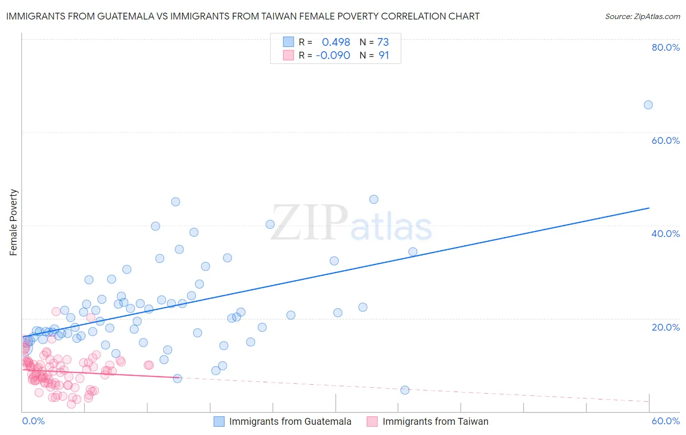 Immigrants from Guatemala vs Immigrants from Taiwan Female Poverty