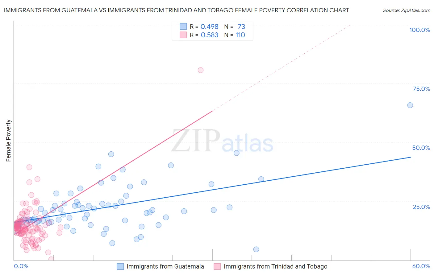 Immigrants from Guatemala vs Immigrants from Trinidad and Tobago Female Poverty