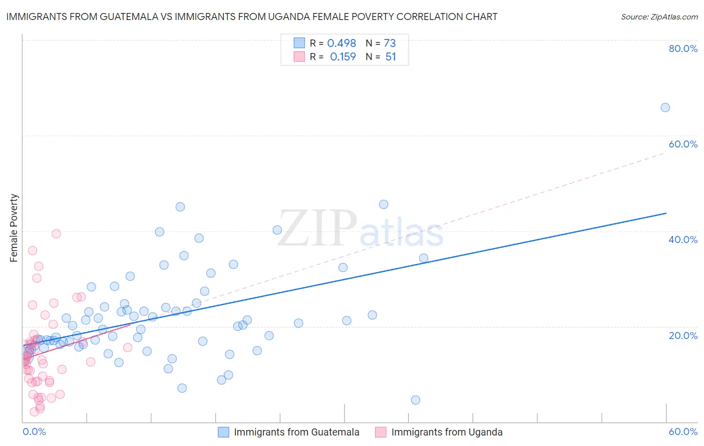 Immigrants from Guatemala vs Immigrants from Uganda Female Poverty