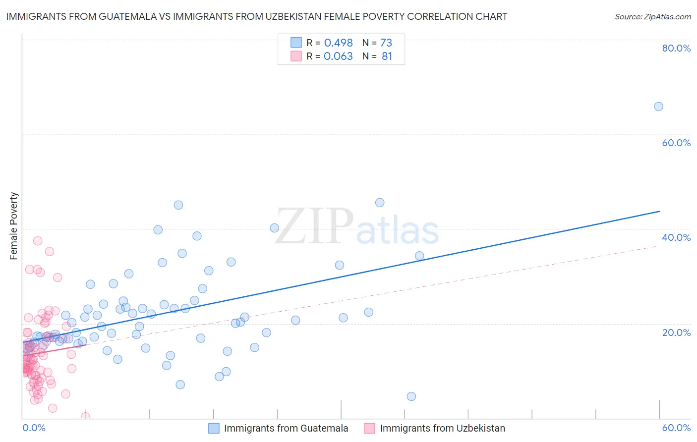 Immigrants from Guatemala vs Immigrants from Uzbekistan Female Poverty