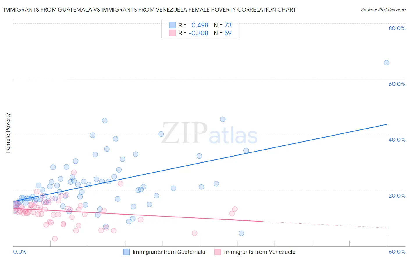 Immigrants from Guatemala vs Immigrants from Venezuela Female Poverty