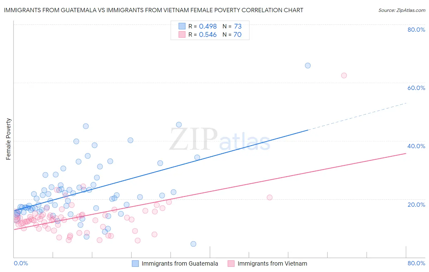 Immigrants from Guatemala vs Immigrants from Vietnam Female Poverty