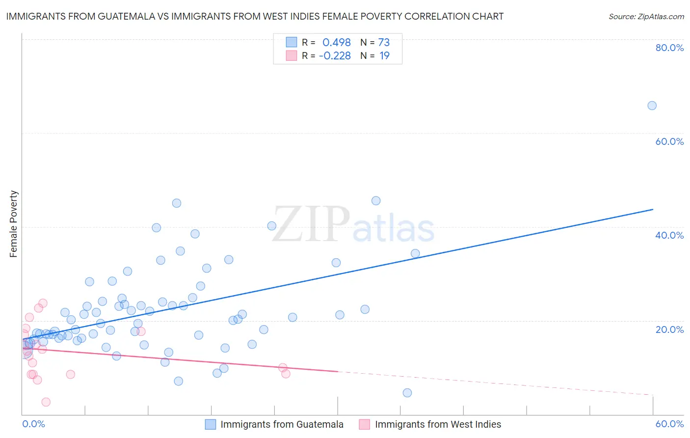 Immigrants from Guatemala vs Immigrants from West Indies Female Poverty