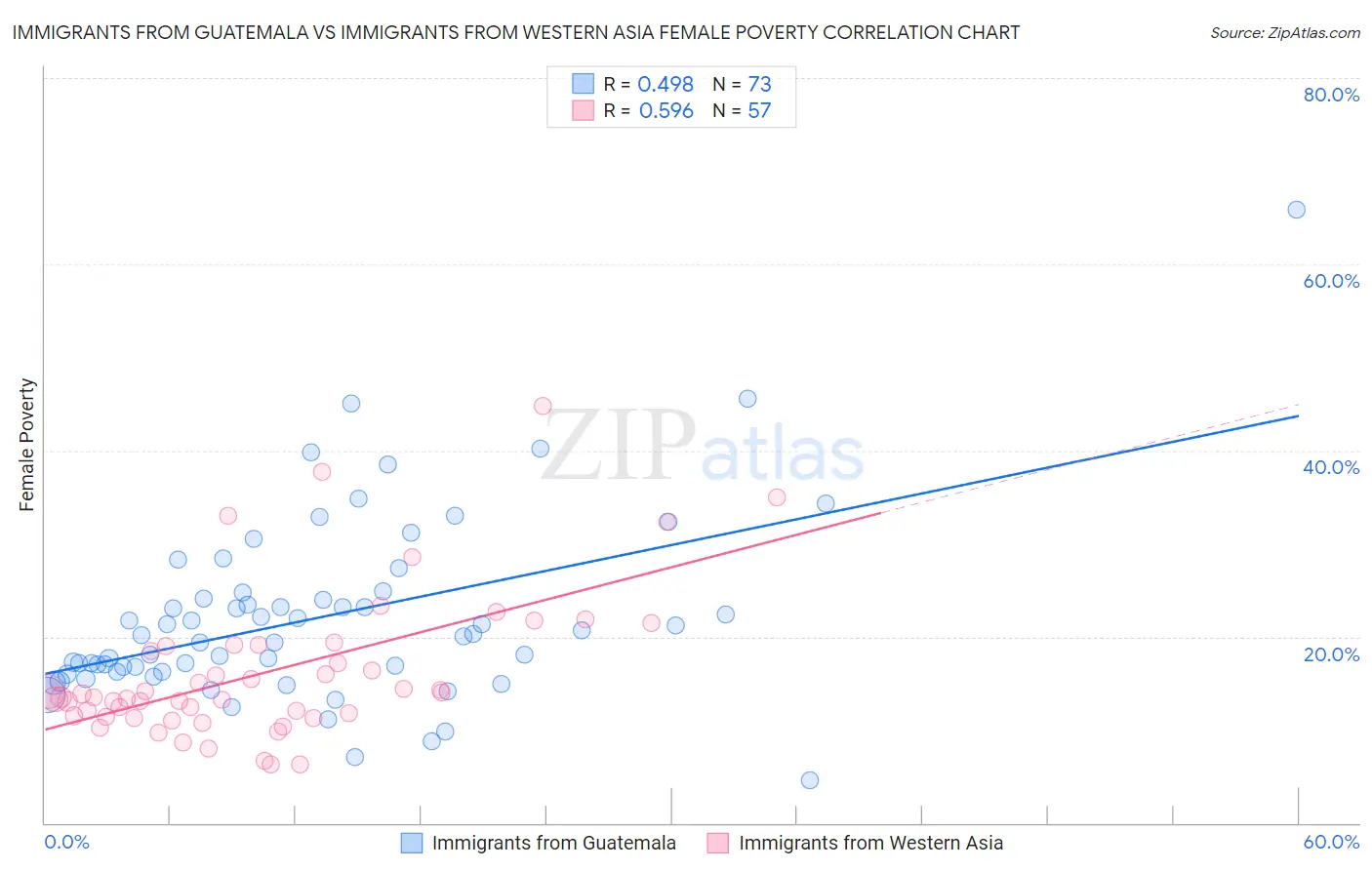 Immigrants from Guatemala vs Immigrants from Western Asia Female Poverty