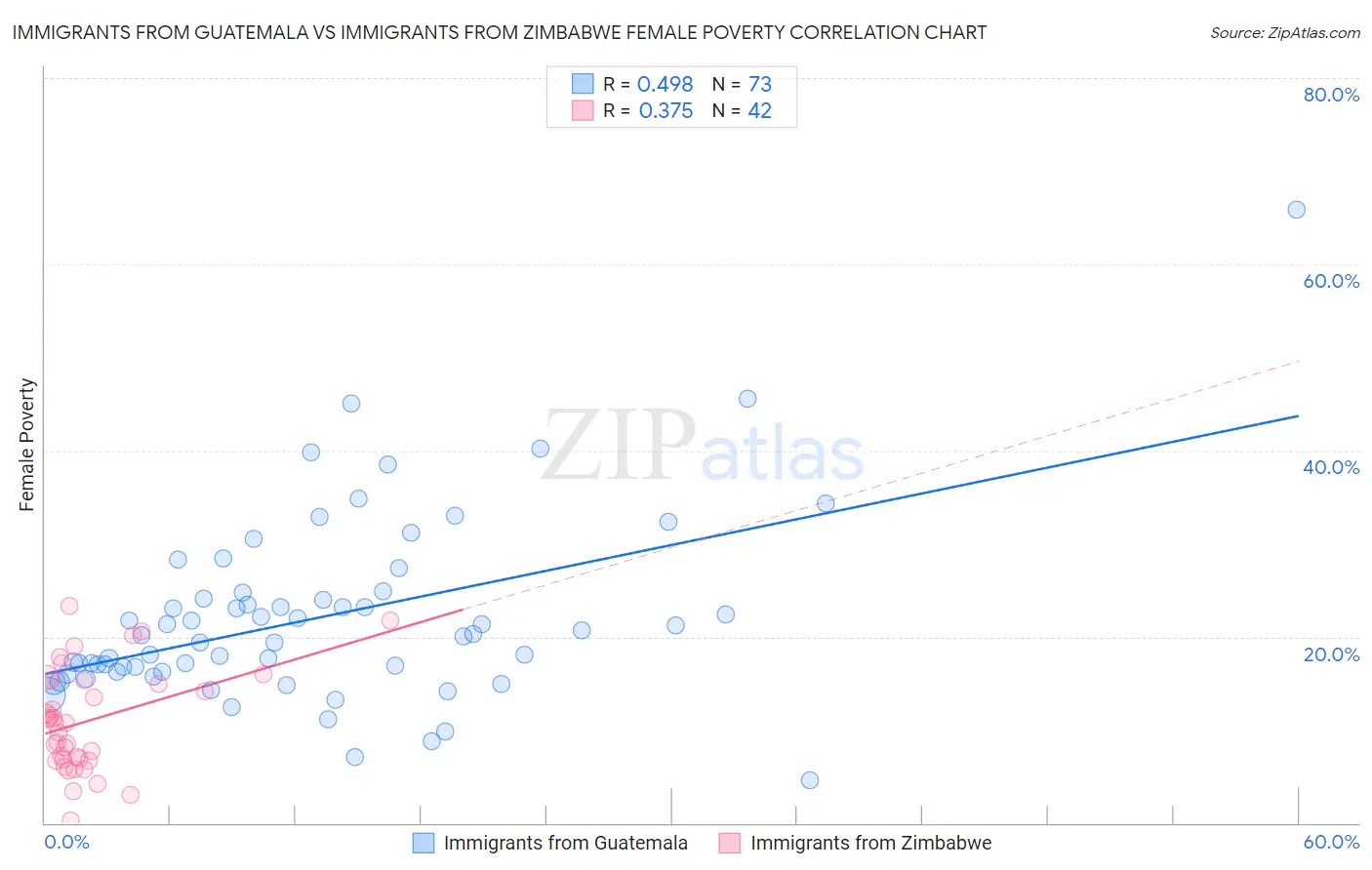 Immigrants from Guatemala vs Immigrants from Zimbabwe Female Poverty