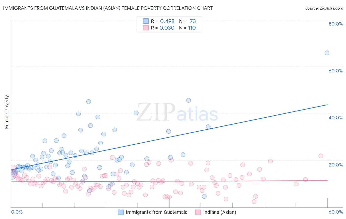 Immigrants from Guatemala vs Indian (Asian) Female Poverty